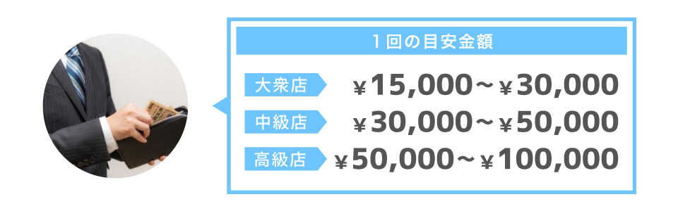 1回の目安金額 大衆店￥1.5万～￥3万　中級店￥3万～￥5万　高級店￥5万～￥10万