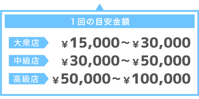 1回の目安金額 大衆店￥1.5万～￥3万　中級店￥3万～￥5万　高級店￥5万～￥10万